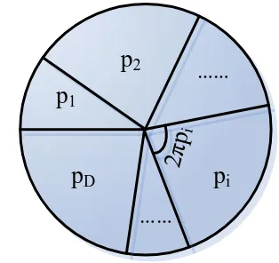Figure 4.  The circle of the rotating selected strategy 