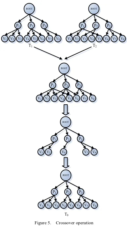 Figure 5.  Crossover operation 