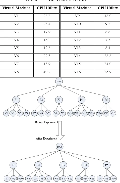 TABLE I. VM AVERAGE LOAD 