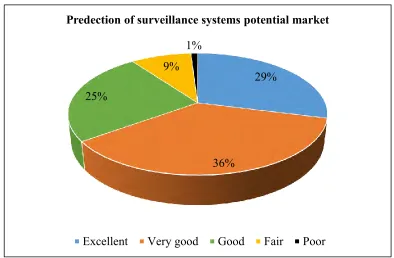 Figure 4.1: Percentage of respondents to SDM's 2006 forecast [52]. 