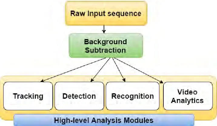 Figure 2.1: The work-flow of video surveillance system, indicate the position of BS in the process 