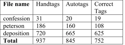 Table 5. DI Tagger Results on Three Test Files  