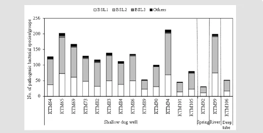 Table 1: Pathogenic bacterial species/groups present in >70% of both water and fecal-source samples.