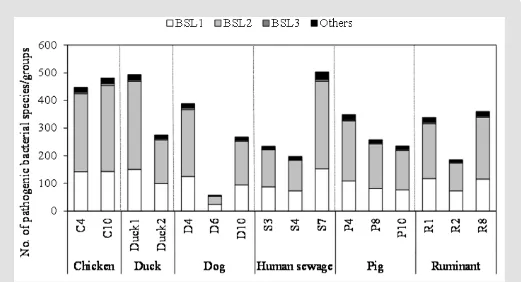 Figure 2: Numbers of pathogenic bacterial species/groups detected in fecal-source samples.