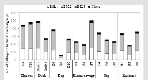 Figure 2: Numbers of pathogenic bacterial species/groups detected in fecal-source samples.