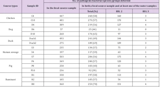 Table 2: Numbers of pathogenic bacterial species/groups detected in both a water sample and at least one of the fecal-source samples tested.