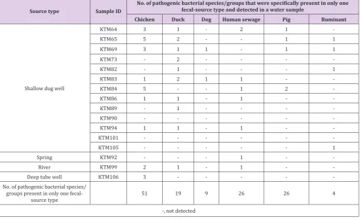 Table 4: Numbers of pathogenic bacterial species/groups detected in only one fecal-source type.
