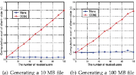 Fig. 3.1. Comparison on computation cost for file 