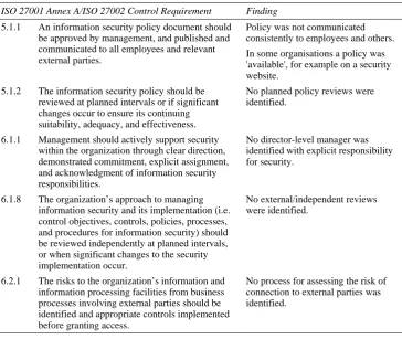 Table 2 Consistently Missing Management and Organization Controls 