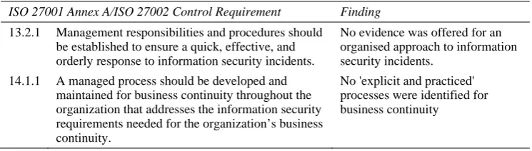 Table 4  Consistently Missing Incident Management and Business Continuity Controls 