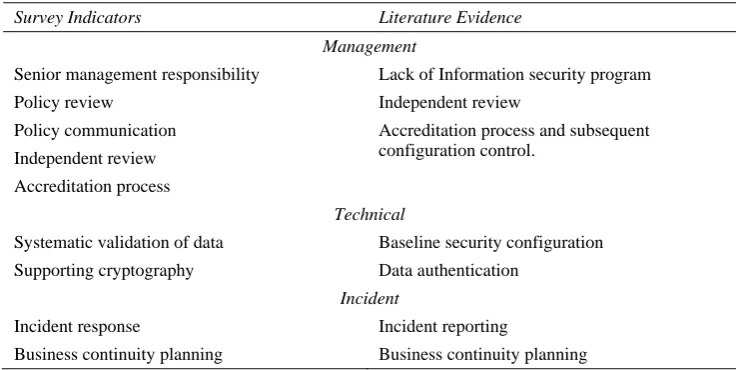 Table 5 Comparison of Survey and Literature Issues 