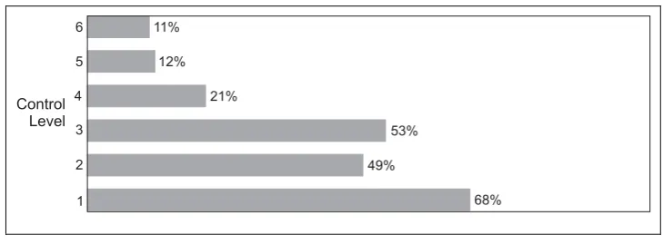 Figure 2 Proportion of Controls Reported at each Risk Level 