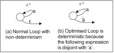 Figure 9. Loop Optimisation 
