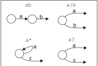 Table 1. Regular Expression Operations and the Resulting Regular Language 