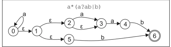 Figure 2. NFA for the expression a*(a?ab|b)