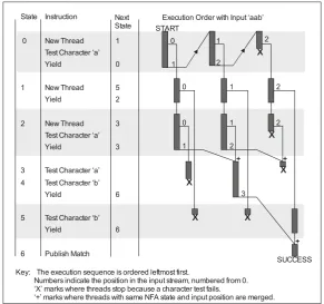 Figure 3. Implementation of the expression a*(a?ab|b) as a program showing the execution order for the input 'aab'