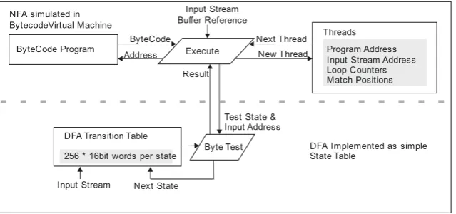 Figure 4. jsre Virtual Machine Architecture for Regular Expression Matching 