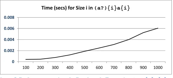 Figure 5. Performance against the Benchmark  Expression (a?){i}a{i} 