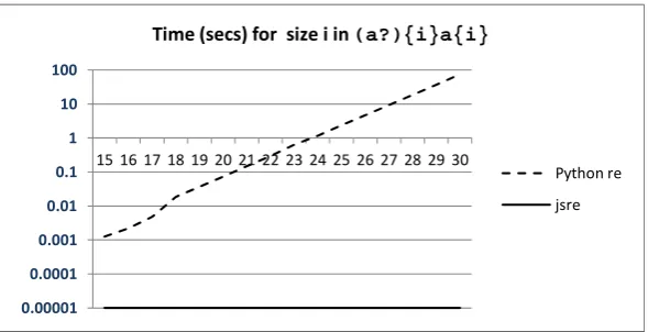 Figure 6. Comparative Performance of NFA Simulation (jsre) with backtracking (Python re) 
