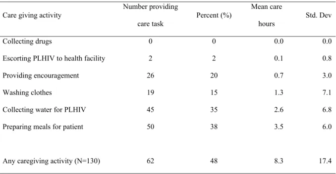 Table 2: Informal care tasks and time provided to PLHIV in a week Table 2a: Informal care time by care tasks (N=130)