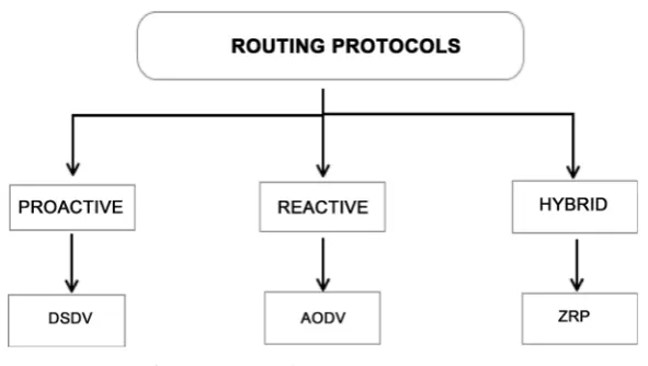 Figure 2. Types of routing protocols. 