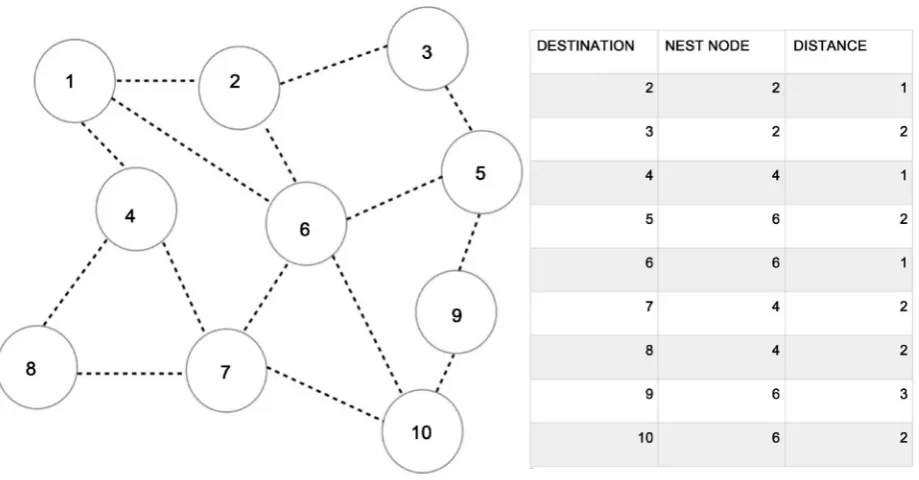 Figure 3. Mobile ad hoc network. 