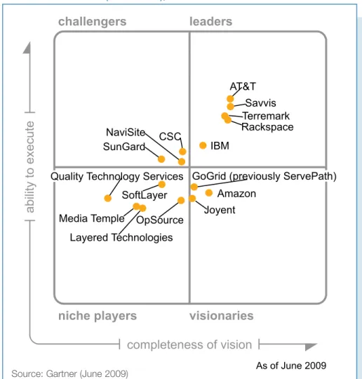 Figure 1. Magic Quadrant for Web Hosting and Hosted Cloud System  Infrastructure Services (On Demand), 2009