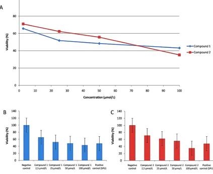 Table 1. Summarized results of antioxidant capacity. 