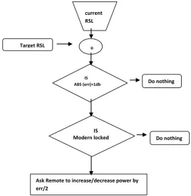Fig 2.1: A diagram chart explaining the behavior of ATPC algorithm 