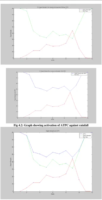 Fig,4.3 Graph showing comparism  result of the three parameters, rainfall,  
