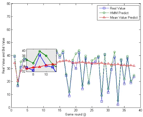Figure 2.   Comparison among real value, HMM prediction bids and Mean Value prediction bids 