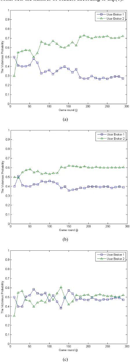 Figure 3.  Victorious probabilities comparisons.(a) Random bidding vs. ESPSA model (b) Mean value prediction model vs