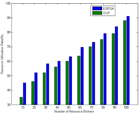 Figure 5.  Resource Utilization Rate of ESPSA and GVP 