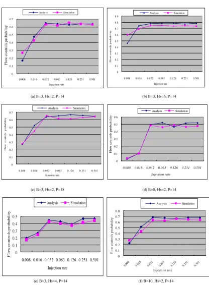 Figure 6. Flow-control feedback probability with different parameters 