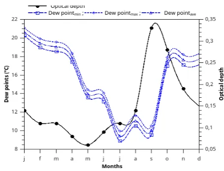 Figure 2. Measurement of the temperature – minimum, average and maximum values –at left and optical depth – filled circle – at right as a function of the time along the year