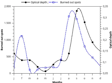 Figure 5. Measurement of the atmospheric pressure – minimum, average and maximum values –at left and optical depth – filled circle – at right as a function of the time along the year