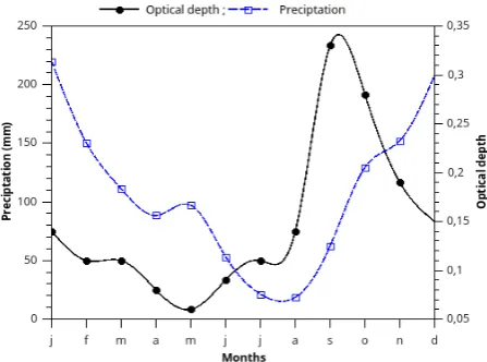 Figure 11. Measurement of the precipitation index – empty square – at left and optical depth – filled circle – at right as a function of the time along the year