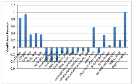 Figure 12. Pearson coefficients relating the studied variables and aerosols for Campo Grande – MS, Brazil