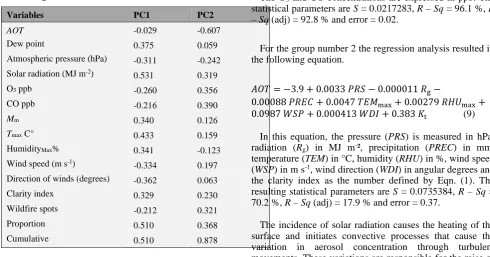 Table 1. Weight coefficients of the new PC variables. 