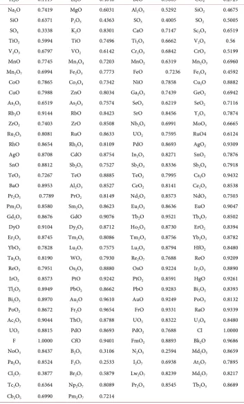 Table 1. A list of the oxides treated by the OXDPPM software program, along with their conver-sion factors