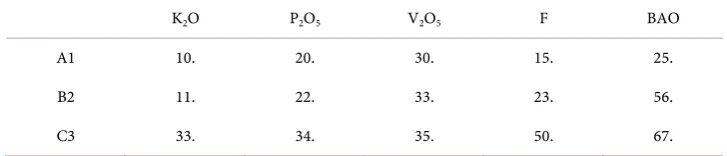 Table 2. An example of an input file (HALFA05) formatted according to the rules of the OXDPPM software for conversion of element oxides to native elements (F/0 Mode) (Original text file in Supplementary Material C) (Halfa Basement, Sudan)