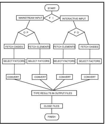 Figure 1. The OXDPPM software flow chart showing the various paths of the execution flow (“F I” means Mainstream File or Interactive Screen input, “O P” means oxide to ppm conversion, and “P O” means ppm to oxide conversion)