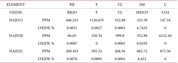 Table 5. An example of an input file (NAJD05) formatted according to the rules of the OXDPPM software for conversion of elements from native elements to oxide percent of elements (F/1 Mode) (Original text file in Supplementary Material E)
