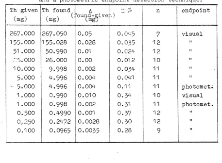 Table 2.Results of the compleximetric determinations using a visual and a photometric endpoint detection technique