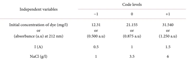 Table 1. Experimental range and levels of independent process variables. 