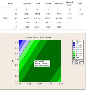 Table 2. Analysis of variance for the removal color (CR(%)). 
