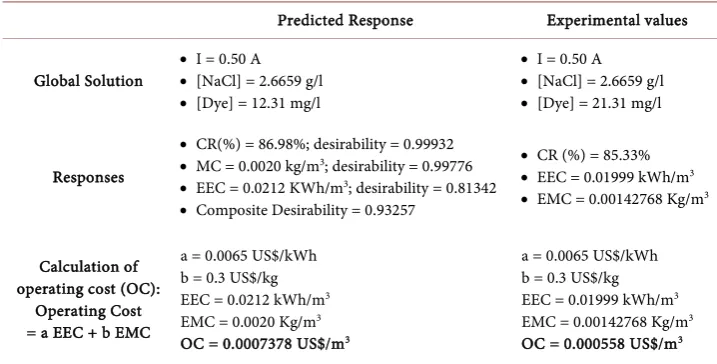 Figure 3The analysis of the interactions between the experimental factors studied is shown in 