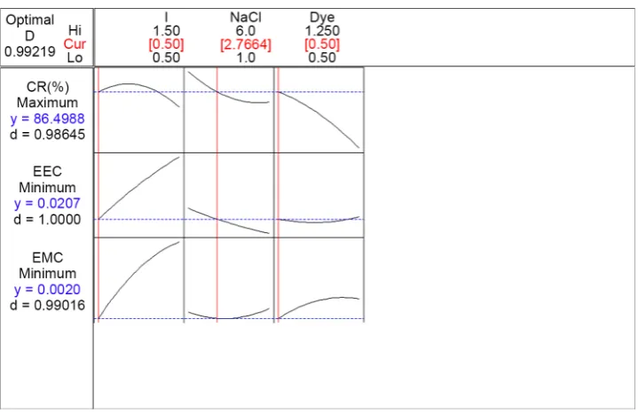 Figure 3. Analysis of interaction Plots of the Color Removed (CR(%), (where: “Dye: a.u; NaCl: g/l; I: A”)