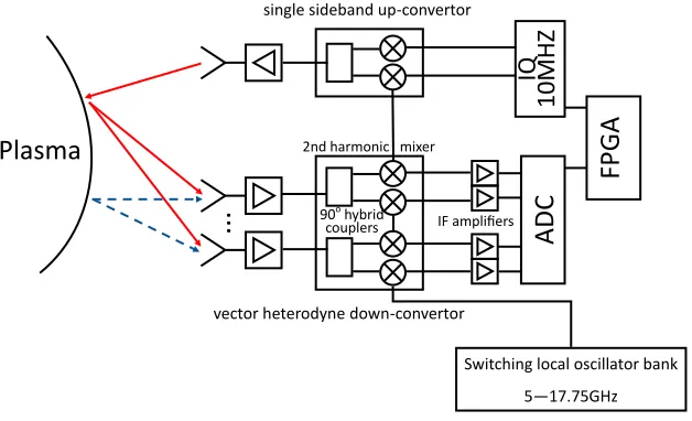FIG. 1.A schematic of the SAMI data acquisition system showing both active probing (solidarrows) and passive imaging (dashed arrows) modes.