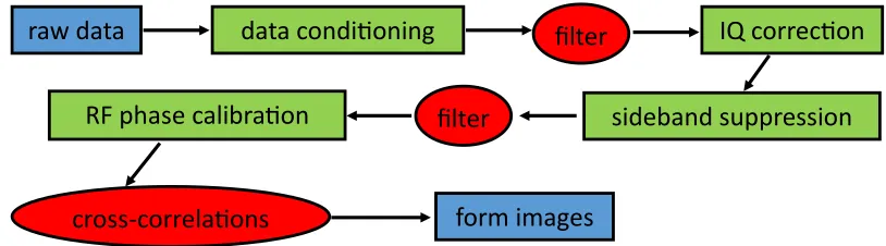FIG. 3. The data processing chain. Computationally expensive calculations are enclosed in circlesand refer to the Fourier ﬁlter and cross-correlation steps.